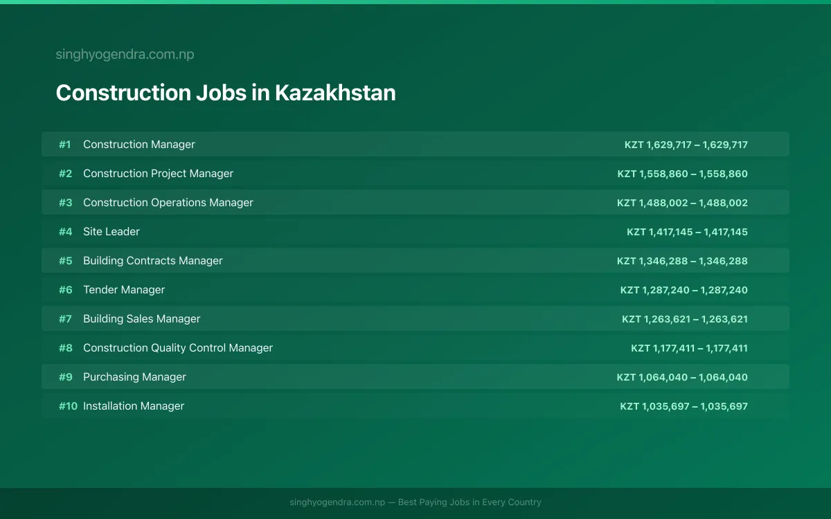Highest Paying Jobs in Construction in Kazakhstan 2026 Highest Paying Jobs in Construction in Kazakhstan 2026 | SalaryPedia by Singh Yogendra