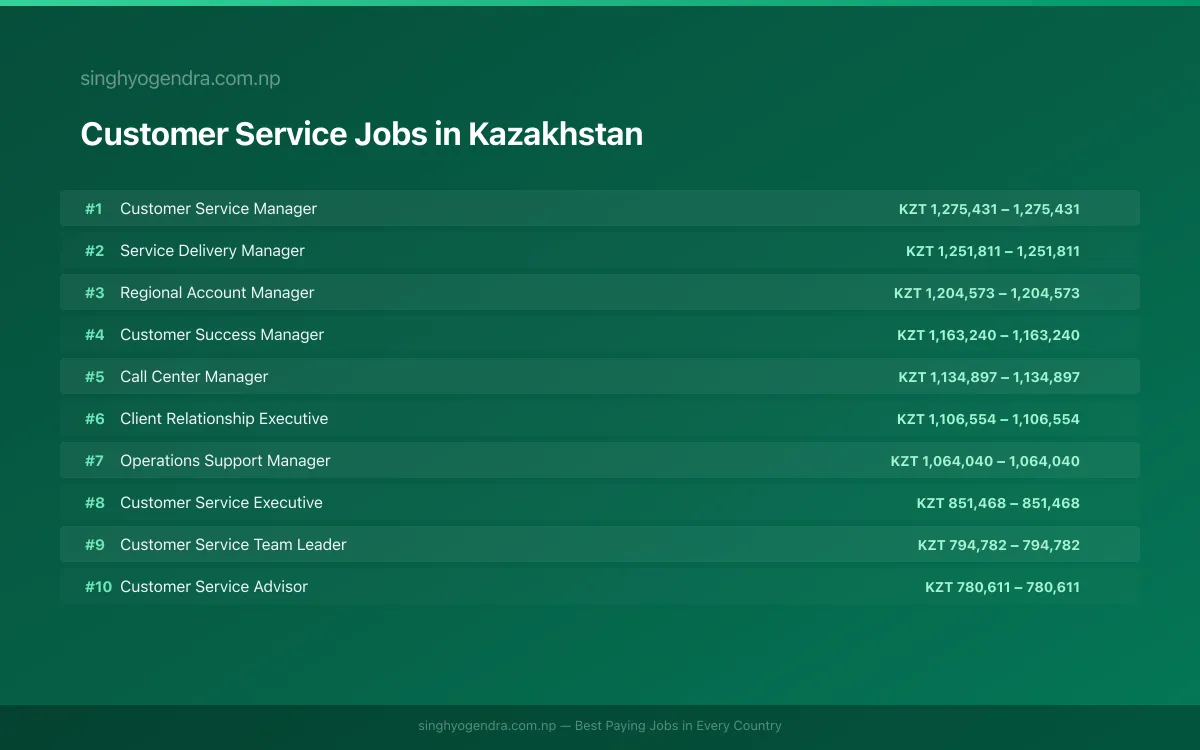 Highest Paying Jobs in Customer Service in Kazakhstan 2026 Highest Paying Jobs in Customer Service in Kazakhstan 2026 | SalaryPedia by Singh Yogendra