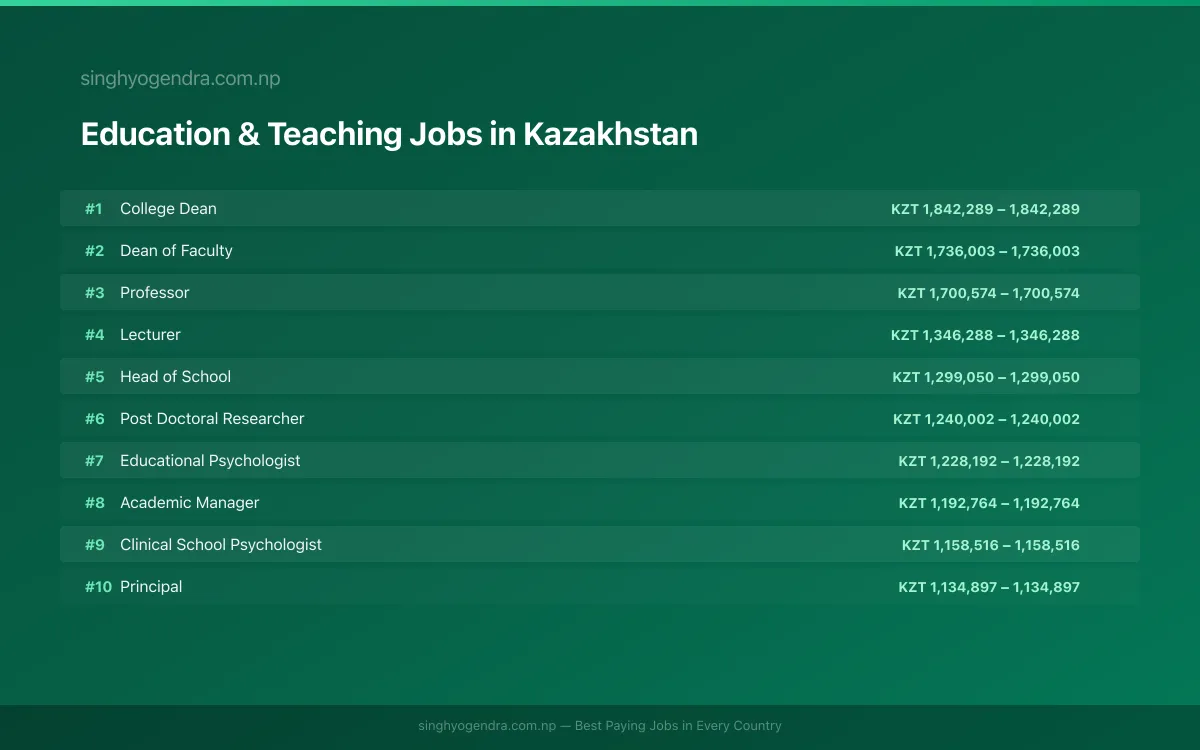 Highest Paying Jobs in Education & Teaching in Kazakhstan 2026 Highest Paying Jobs in Education & Teaching in Kazakhstan 2026 | SalaryPedia by Singh Yogendra