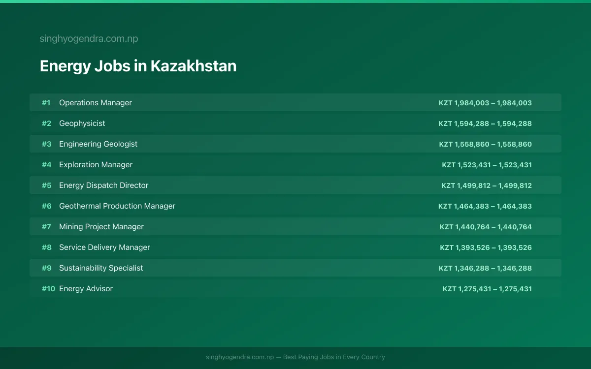 Highest Paying Jobs in Energy in Kazakhstan 2026 Highest Paying Jobs in Energy in Kazakhstan 2026 | SalaryPedia by Singh Yogendra