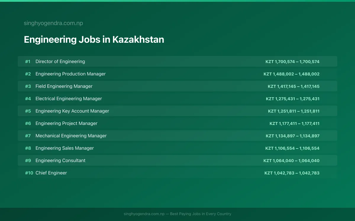 Highest Paying Jobs in Engineering in Kazakhstan 2026 Highest Paying Jobs in Engineering in Kazakhstan 2026 | SalaryPedia by Singh Yogendra