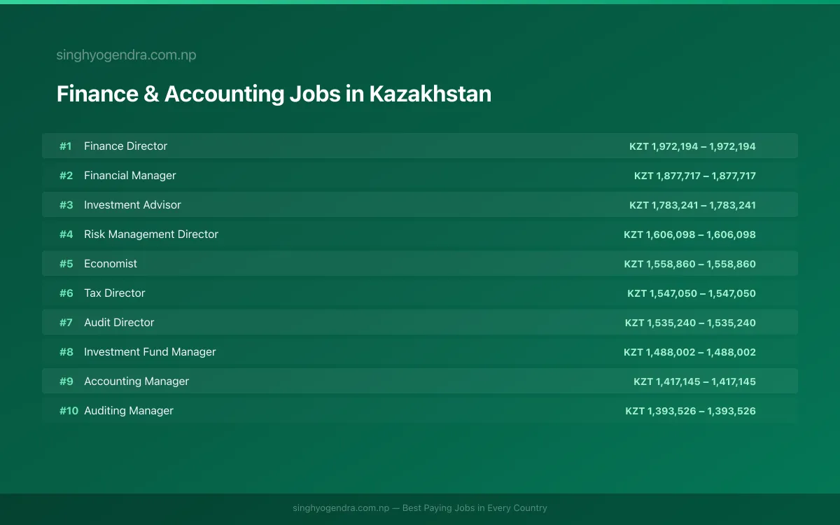 Highest Paying Jobs in Finance & Accounting in Kazakhstan 2026 Highest Paying Jobs in Finance & Accounting in Kazakhstan 2026 | SalaryPedia by Singh Yogendra