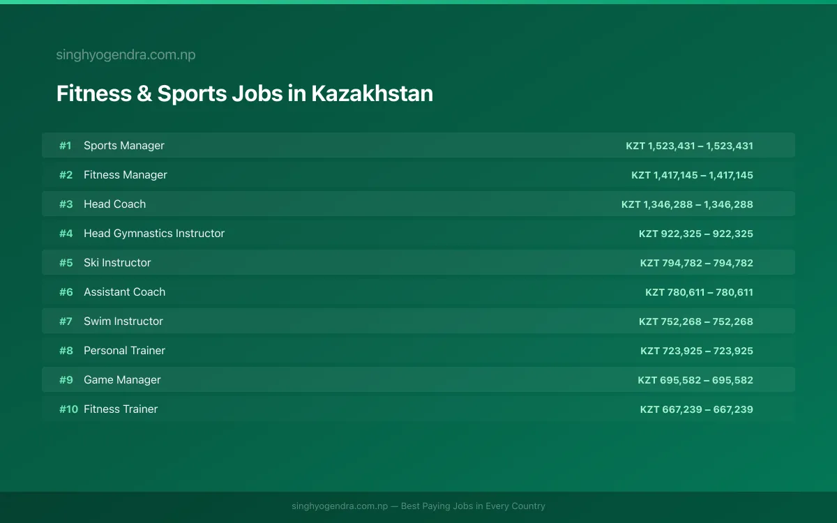 Highest Paying Jobs in Fitness & Sports in Kazakhstan 2026 Highest Paying Jobs in Fitness & Sports in Kazakhstan 2026 | SalaryPedia by Singh Yogendra
