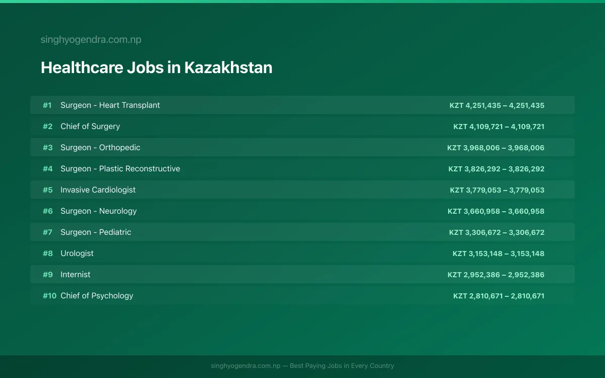 Highest Paying Jobs in Healthcare in Kazakhstan 2026 Highest Paying Jobs in Healthcare in Kazakhstan 2026 | SalaryPedia by Singh Yogendra