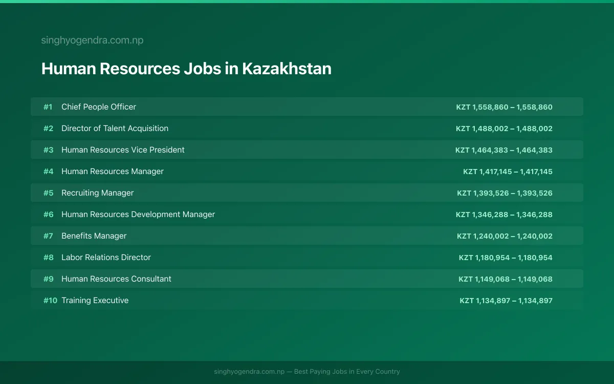 Highest Paying Jobs in Human Resources in Kazakhstan 2026 Highest Paying Jobs in Human Resources in Kazakhstan 2026 | SalaryPedia by Singh Yogendra