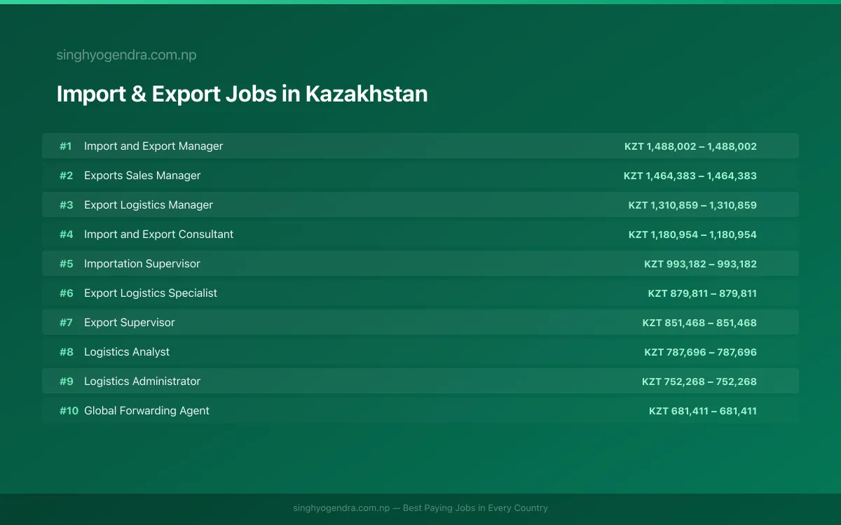 Highest Paying Jobs in Import & Export in Kazakhstan 2026 Highest Paying Jobs in Import & Export in Kazakhstan 2026 | SalaryPedia by Singh Yogendra