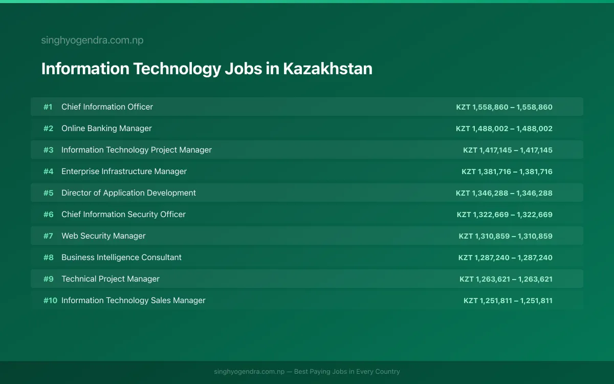 Highest Paying Jobs in Information Technology in Kazakhstan 2026 Highest Paying Jobs in Information Technology in Kazakhstan 2026 | SalaryPedia by Singh Yogendra