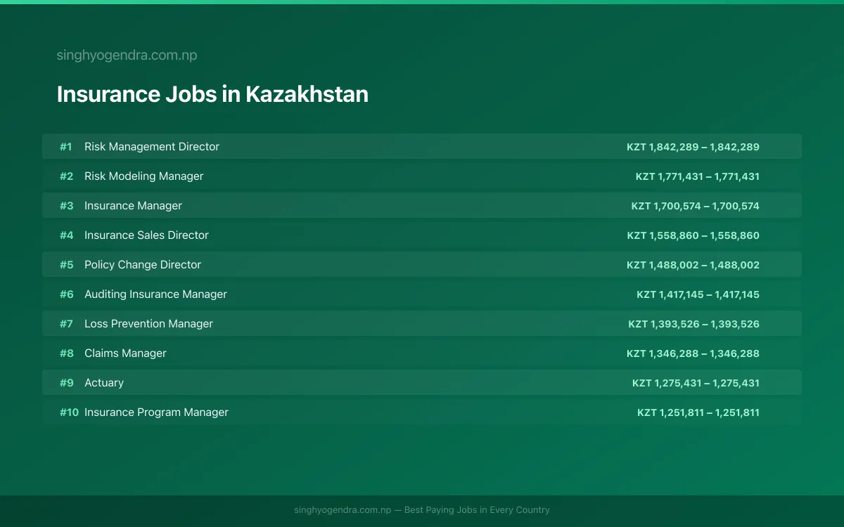 Highest Paying Jobs in Insurance in Kazakhstan 2026 Highest Paying Jobs in Insurance in Kazakhstan 2026 | SalaryPedia by Singh Yogendra
