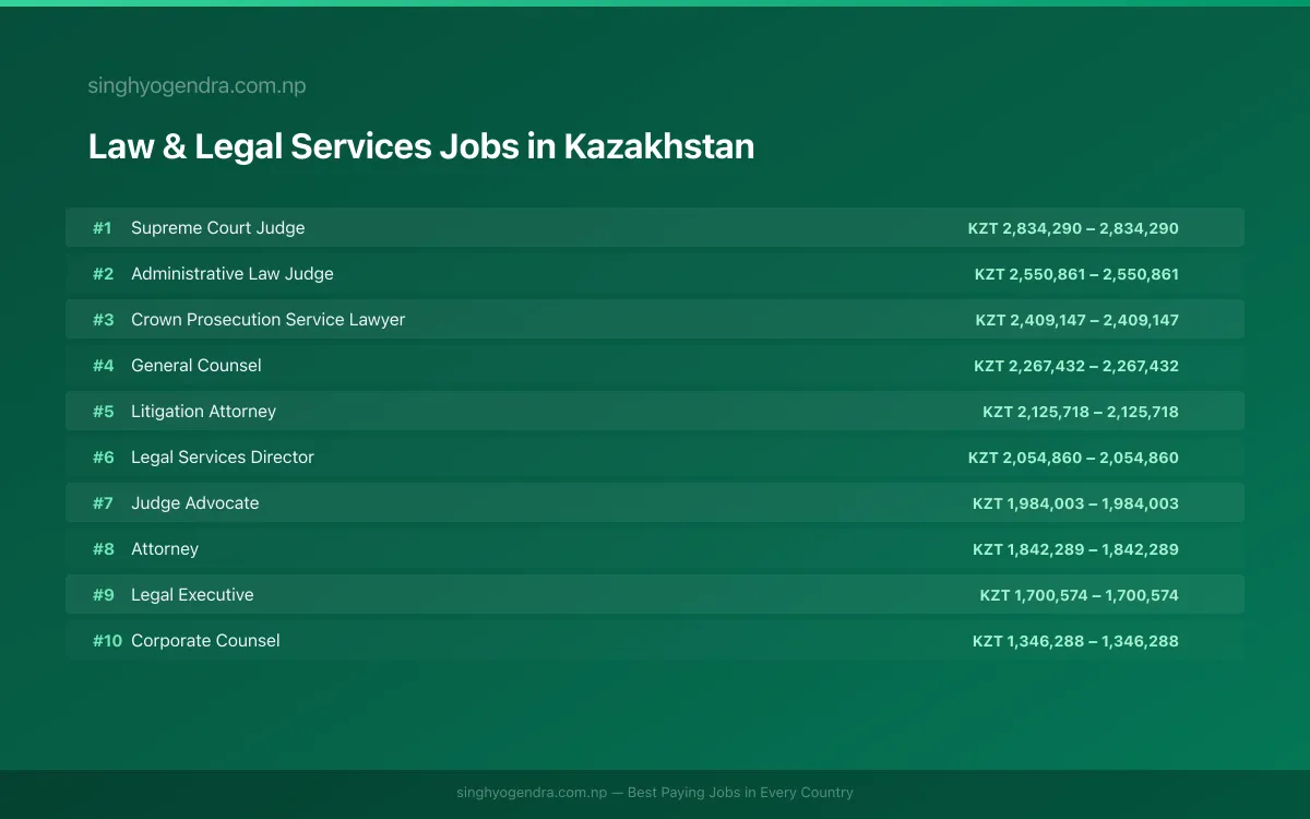 Highest Paying Jobs in Law & Legal Services in Kazakhstan 2026 Highest Paying Jobs in Law & Legal Services in Kazakhstan 2026 | SalaryPedia by Singh Yogendra
