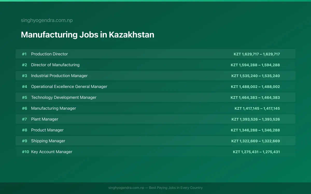 Highest Paying Jobs in Manufacturing in Kazakhstan 2026 Highest Paying Jobs in Manufacturing in Kazakhstan 2026 | SalaryPedia by Singh Yogendra