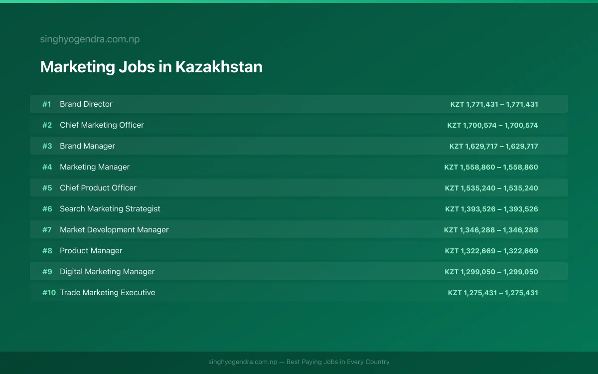 Highest Paying Jobs in Marketing in Kazakhstan 2026 Highest Paying Jobs in Marketing in Kazakhstan 2026 | SalaryPedia by Singh Yogendra