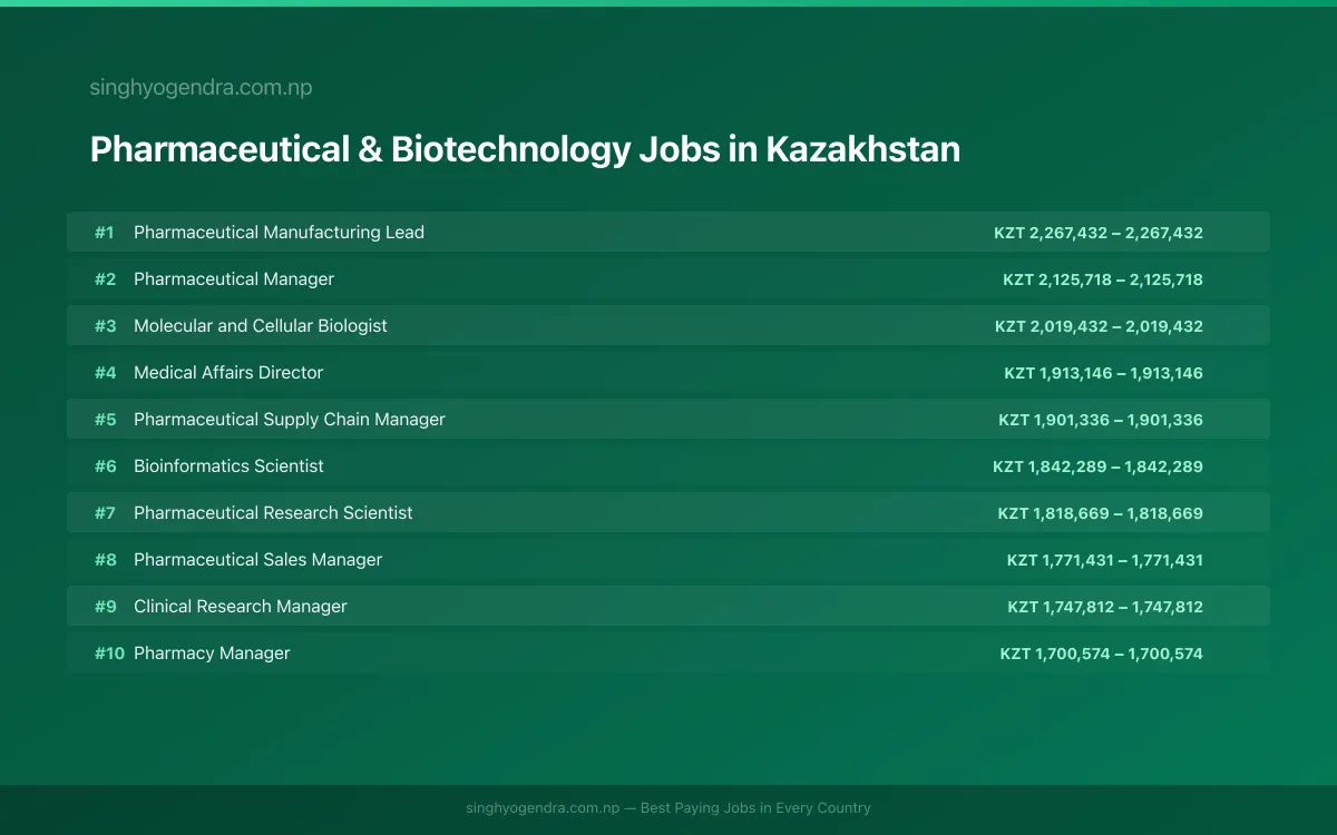 Highest Paying Jobs in Pharmaceutical & Biotechnology in Kazakhstan 2026 Highest Paying Jobs in Pharmaceutical & Biotechnology in Kazakhstan 2026 | SalaryPedia by Singh Yogendra