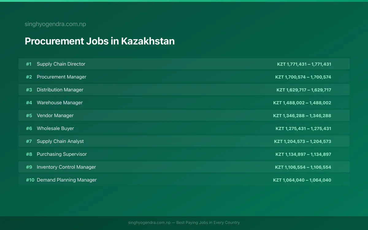 Highest Paying Jobs in Procurement in Kazakhstan 2026 Highest Paying Jobs in Procurement in Kazakhstan 2026 | SalaryPedia by Singh Yogendra