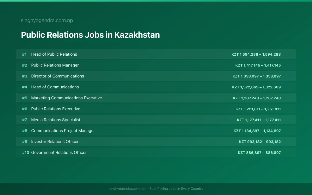 Highest Paying Jobs in Public Relations in Kazakhstan 2026 Highest Paying Jobs in Public Relations in Kazakhstan 2026 | SalaryPedia by Singh Yogendra
