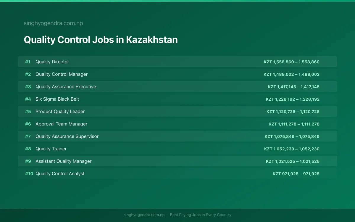 Highest Paying Jobs in Quality Control in Kazakhstan 2026 Highest Paying Jobs in Quality Control in Kazakhstan 2026 | SalaryPedia by Singh Yogendra