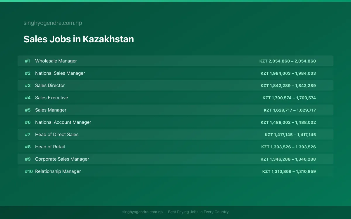 Highest Paying Jobs in Sales in Kazakhstan 2026 Highest Paying Jobs in Sales in Kazakhstan 2026 | SalaryPedia by Singh Yogendra