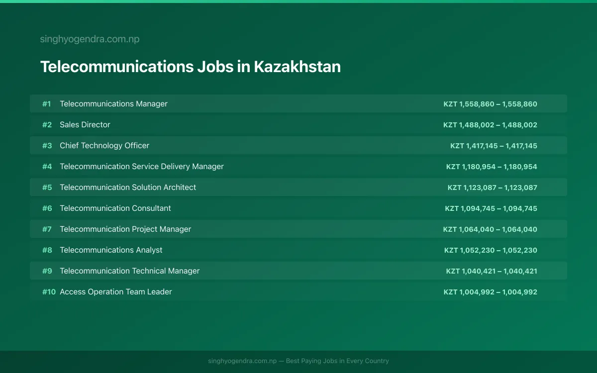 Highest Paying Jobs in Telecommunications in Kazakhstan 2026 Highest Paying Jobs in Telecommunications in Kazakhstan 2026 | SalaryPedia by Singh Yogendra