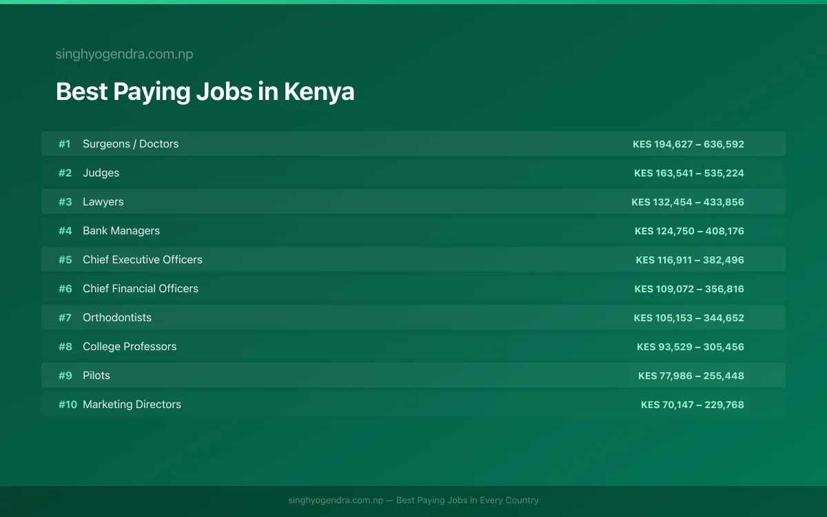 Salary data for Mombasa, Kenya Best paying jobs in Mombasa, Kenya | SalaryPedia by Singh Yogendra
