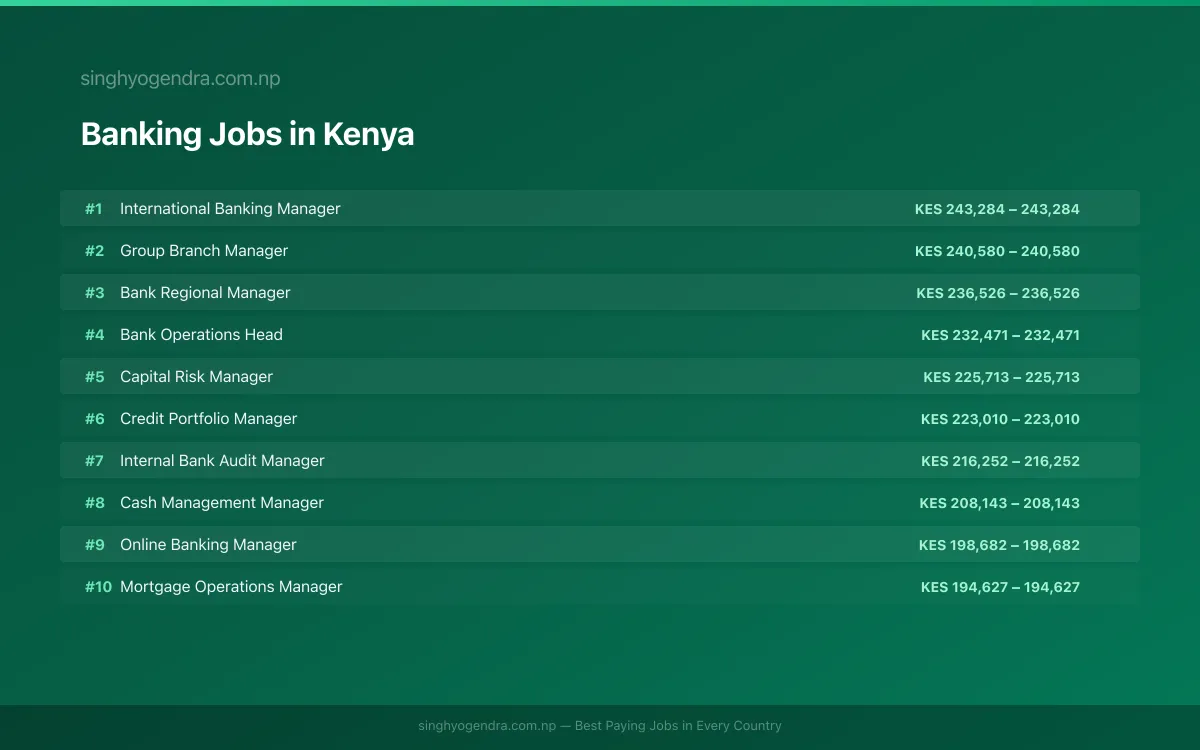 Highest Paying Jobs in Banking in Kenya 2026 Highest Paying Jobs in Banking in Kenya 2026 | SalaryPedia by Singh Yogendra