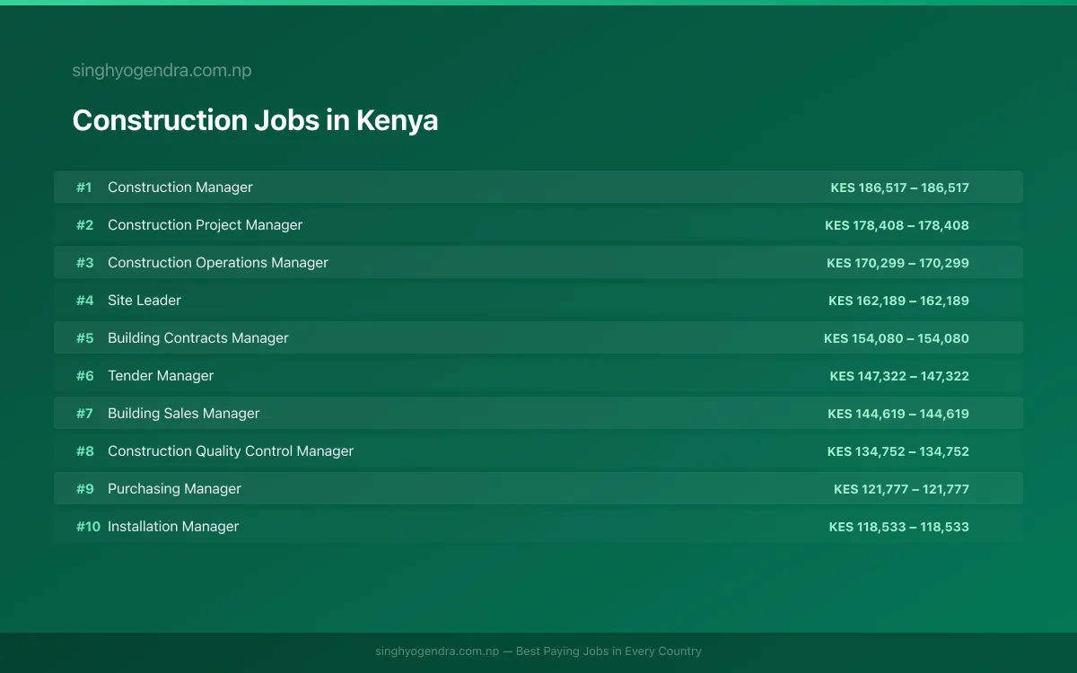 Highest Paying Jobs in Construction in Kenya 2026 Highest Paying Jobs in Construction in Kenya 2026 | SalaryPedia by Singh Yogendra