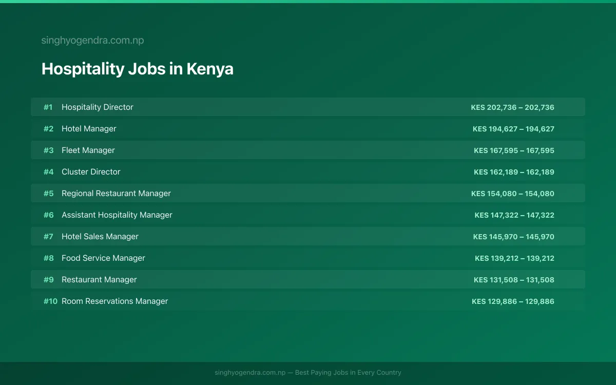 Highest Paying Jobs in Hospitality in Kenya 2026 Highest Paying Jobs in Hospitality in Kenya 2026 | SalaryPedia by Singh Yogendra