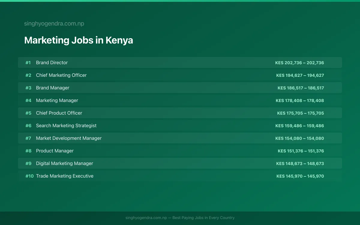 Highest Paying Jobs in Marketing in Kenya 2026 Highest Paying Jobs in Marketing in Kenya 2026 | SalaryPedia by Singh Yogendra