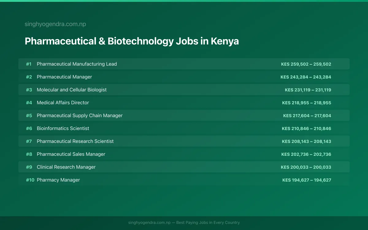 Highest Paying Jobs in Pharmaceutical & Biotechnology in Kenya 2026 Highest Paying Jobs in Pharmaceutical & Biotechnology in Kenya 2026 | SalaryPedia by Singh Yogendra
