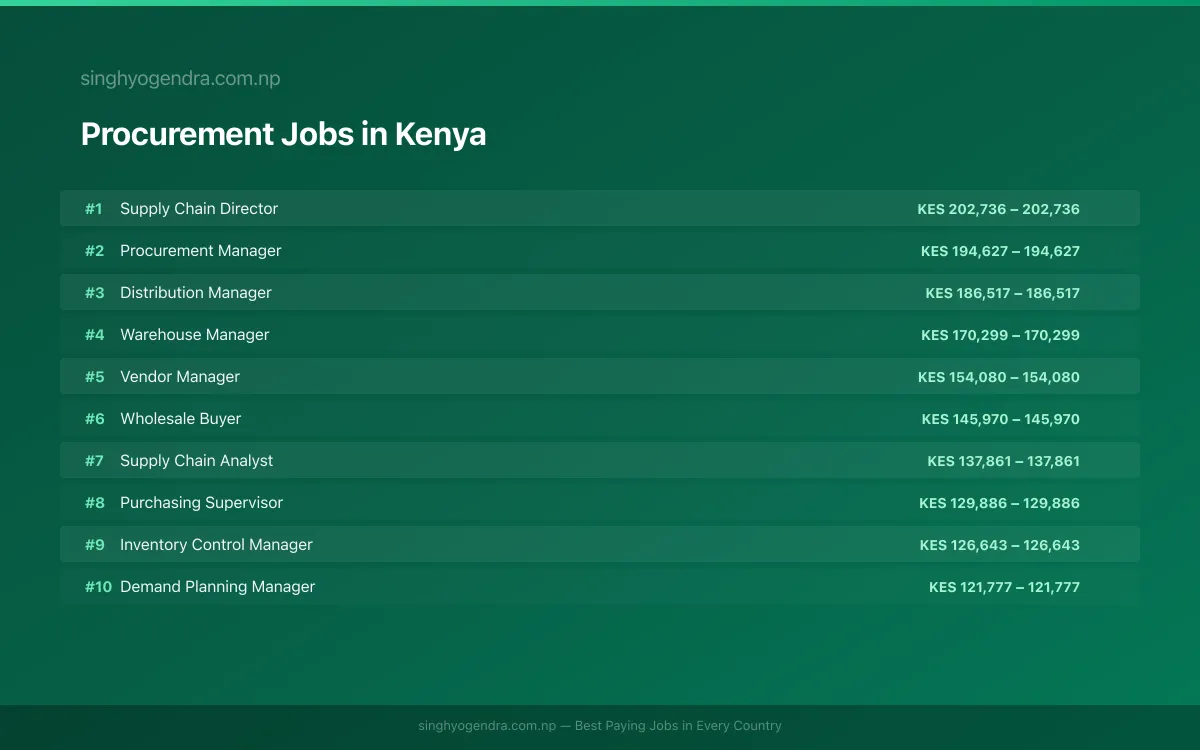 Highest Paying Jobs in Procurement in Kenya 2026 Highest Paying Jobs in Procurement in Kenya 2026 | SalaryPedia by Singh Yogendra