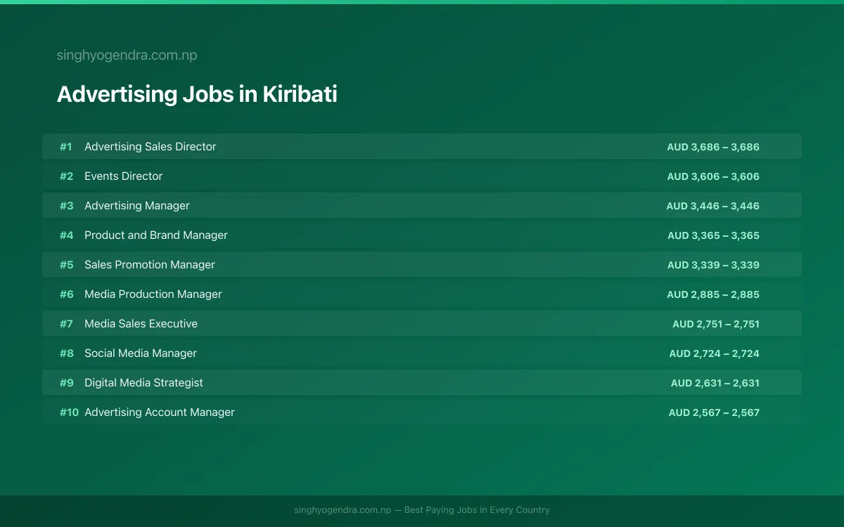Highest Paying Jobs in Advertising in Kiribati 2026 Highest Paying Jobs in Advertising in Kiribati 2026 | SalaryPedia by Singh Yogendra