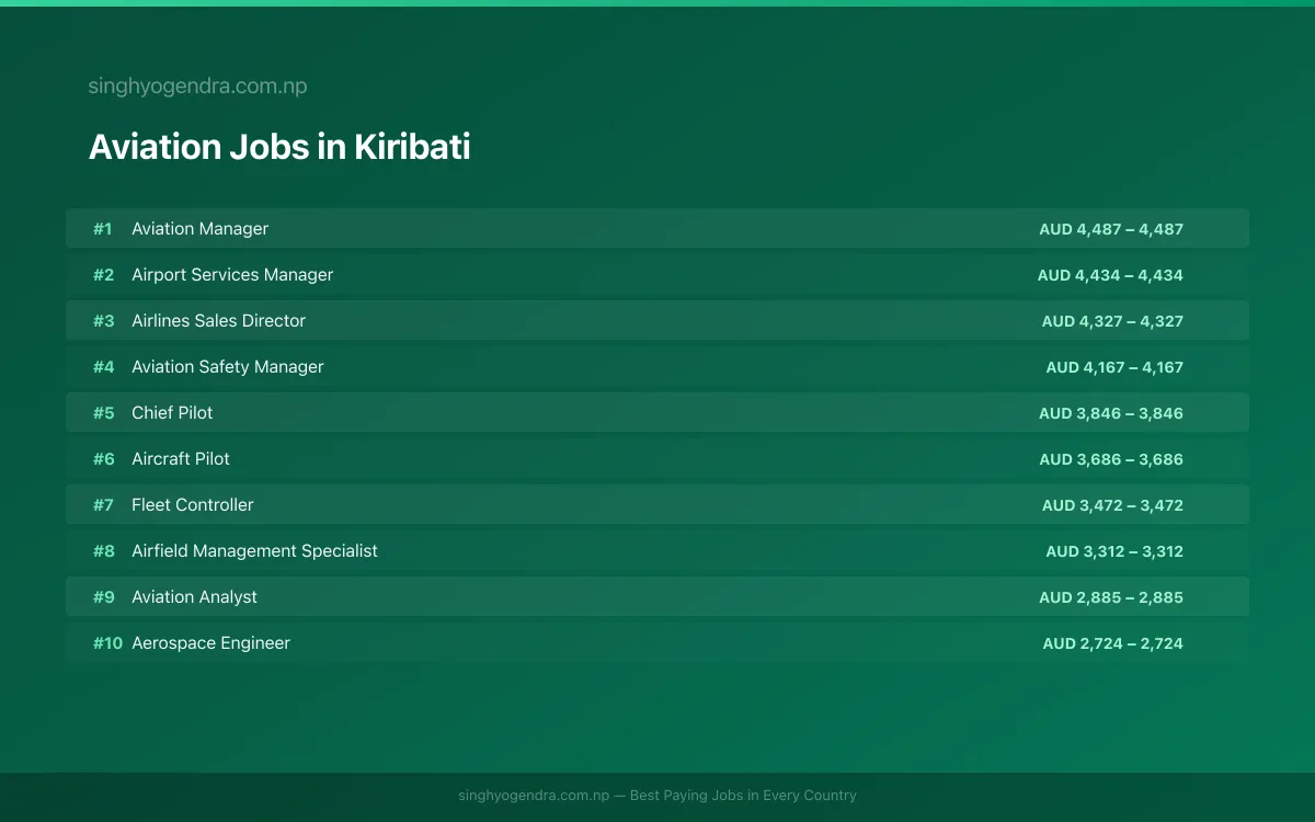 Highest Paying Jobs in Aviation in Kiribati 2026 Highest Paying Jobs in Aviation in Kiribati 2026 | SalaryPedia by Singh Yogendra