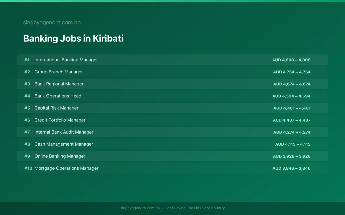 Highest Paying Jobs in Banking in Kiribati 2026 Highest Paying Jobs in Banking in Kiribati 2026 | SalaryPedia by Singh Yogendra