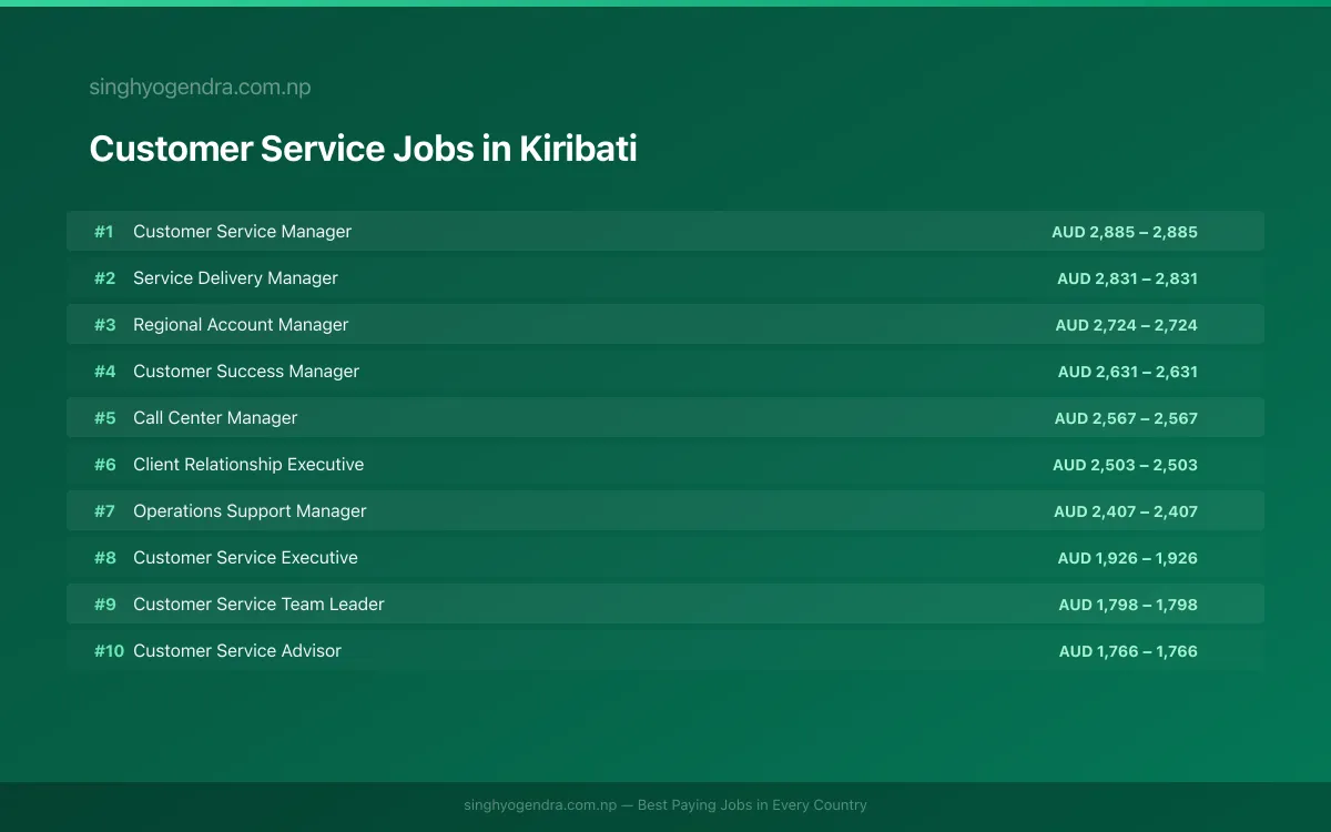 Highest Paying Jobs in Customer Service in Kiribati 2026 Highest Paying Jobs in Customer Service in Kiribati 2026 | SalaryPedia by Singh Yogendra