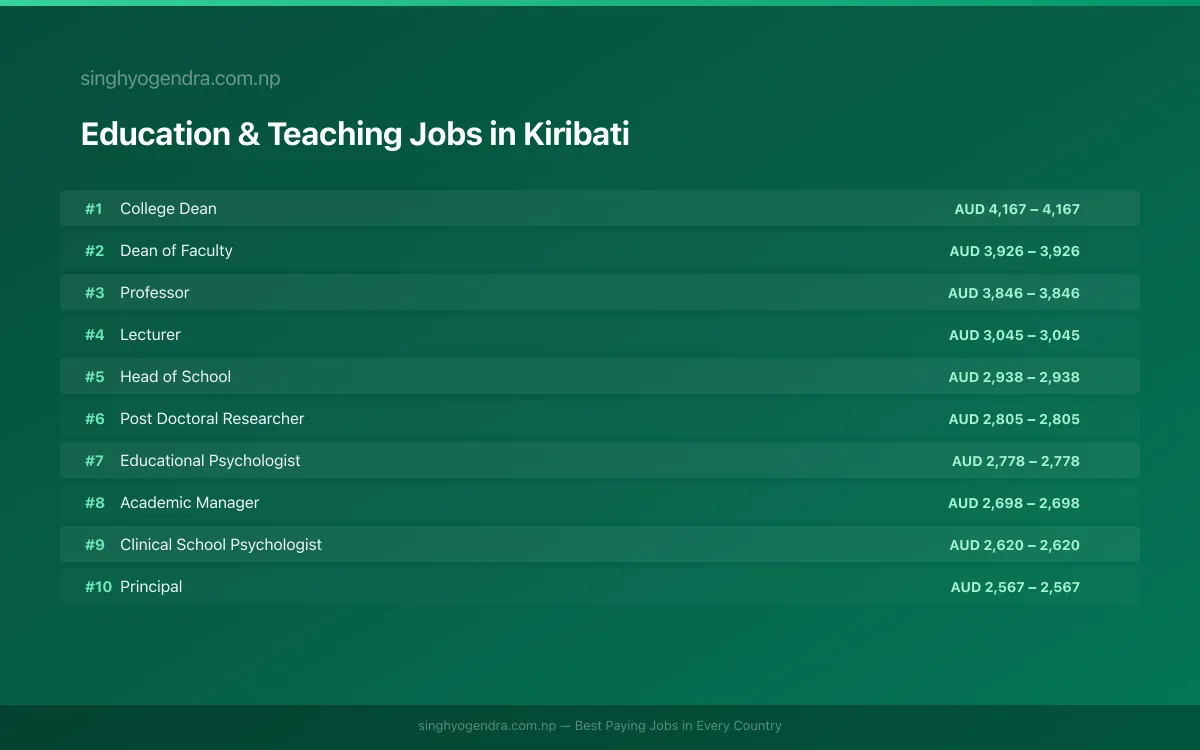 Highest Paying Jobs in Education & Teaching in Kiribati 2026 Highest Paying Jobs in Education & Teaching in Kiribati 2026 | SalaryPedia by Singh Yogendra