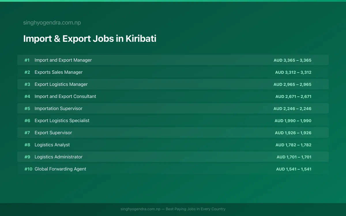 Highest Paying Jobs in Import & Export in Kiribati 2026 Highest Paying Jobs in Import & Export in Kiribati 2026 | SalaryPedia by Singh Yogendra