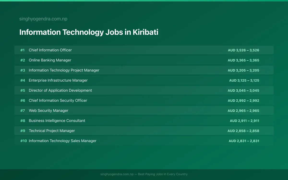 Highest Paying Jobs in Information Technology in Kiribati 2026 Highest Paying Jobs in Information Technology in Kiribati 2026 | SalaryPedia by Singh Yogendra