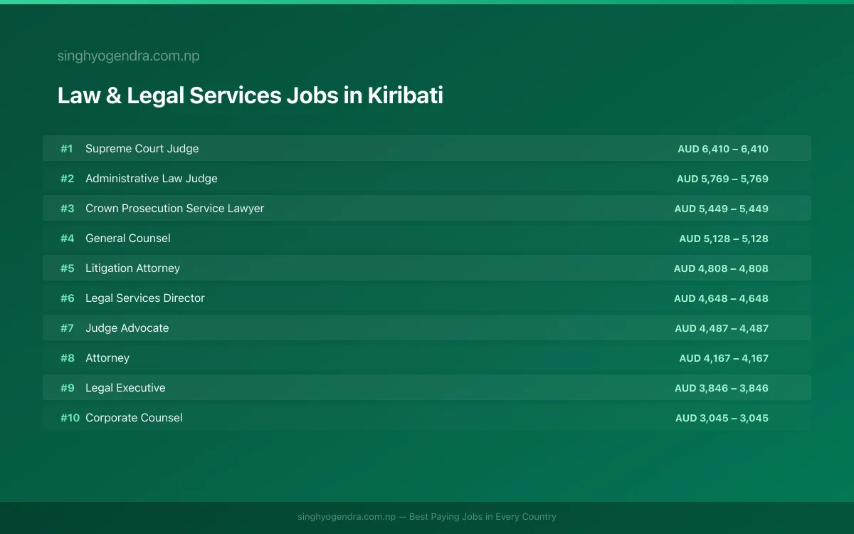 Highest Paying Jobs in Law & Legal Services in Kiribati 2026 Highest Paying Jobs in Law & Legal Services in Kiribati 2026 | SalaryPedia by Singh Yogendra