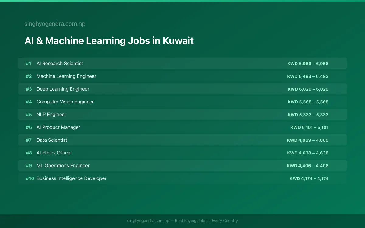 Highest Paying Jobs in AI & Machine Learning in Kuwait 2026 Highest Paying Jobs in AI & Machine Learning in Kuwait 2026 | SalaryPedia by Singh Yogendra