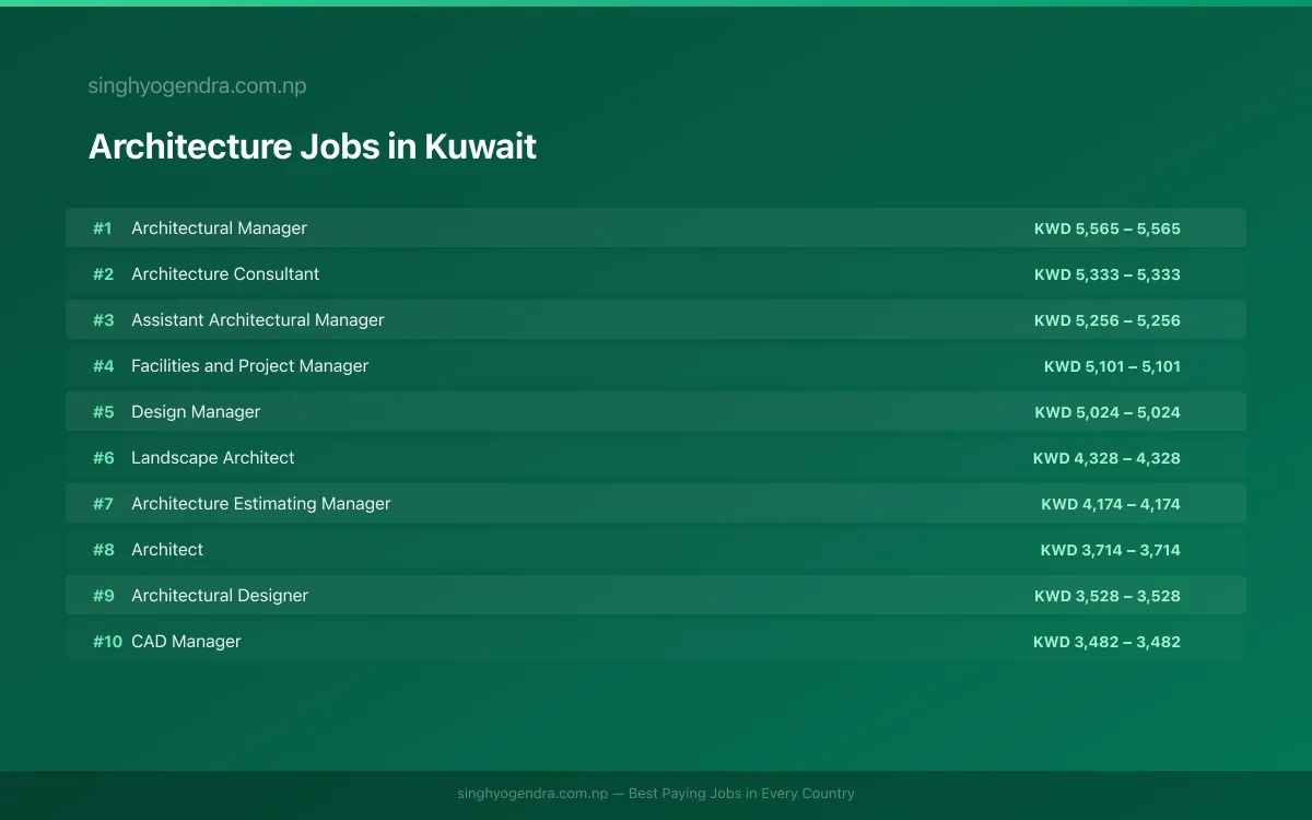 Highest Paying Jobs in Architecture in Kuwait 2026 Highest Paying Jobs in Architecture in Kuwait 2026 | SalaryPedia by Singh Yogendra