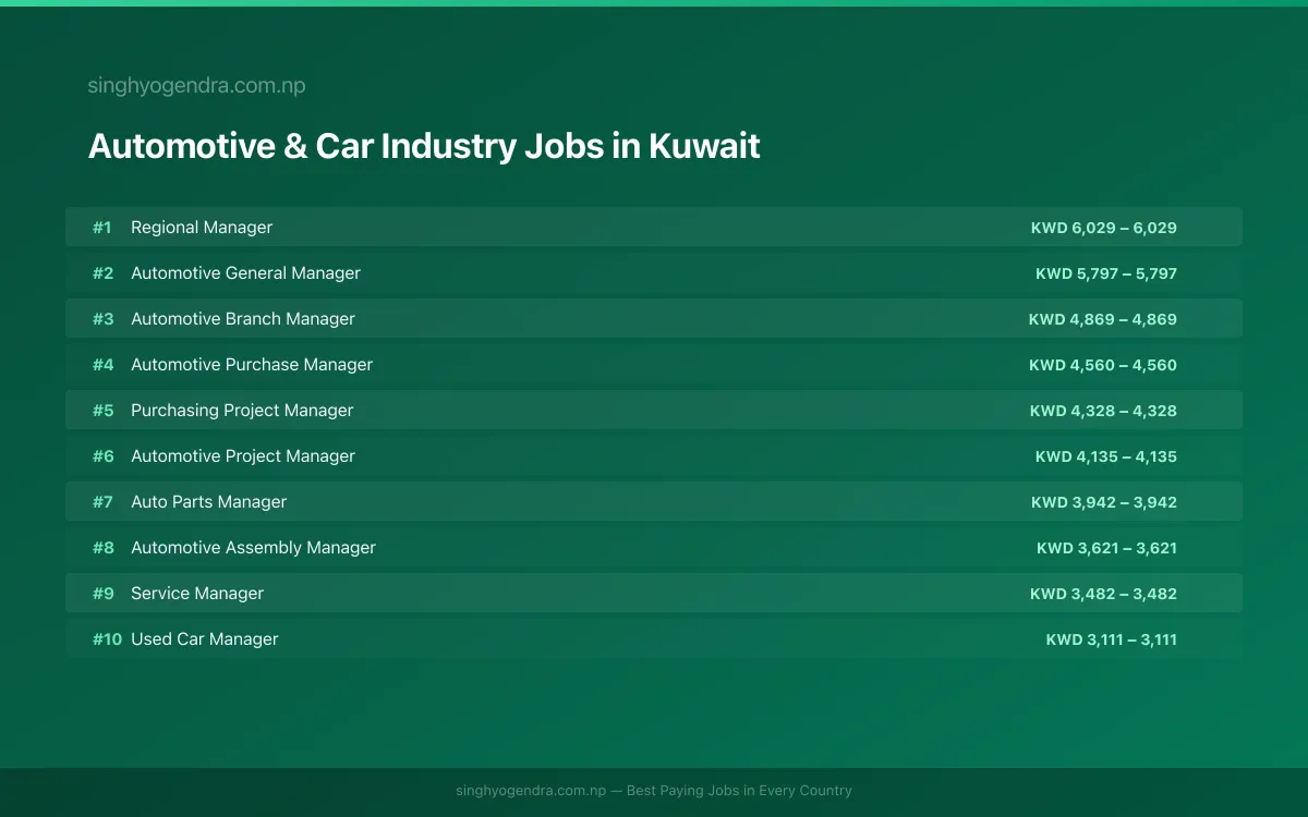 Highest Paying Jobs in Automotive & Car Industry in Kuwait 2026 Highest Paying Jobs in Automotive & Car Industry in Kuwait 2026 | SalaryPedia by Singh Yogendra