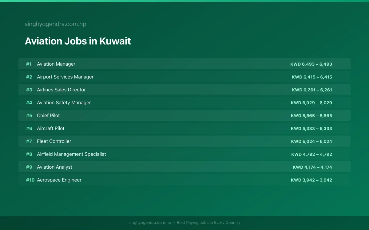 Highest Paying Jobs in Aviation in Kuwait 2026 Highest Paying Jobs in Aviation in Kuwait 2026 | SalaryPedia by Singh Yogendra