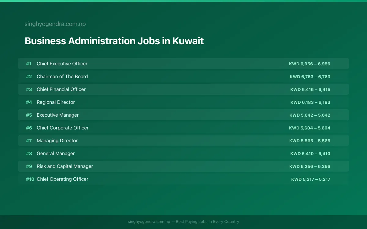 Highest Paying Jobs in Business Administration in Kuwait 2026 Highest Paying Jobs in Business Administration in Kuwait 2026 | SalaryPedia by Singh Yogendra