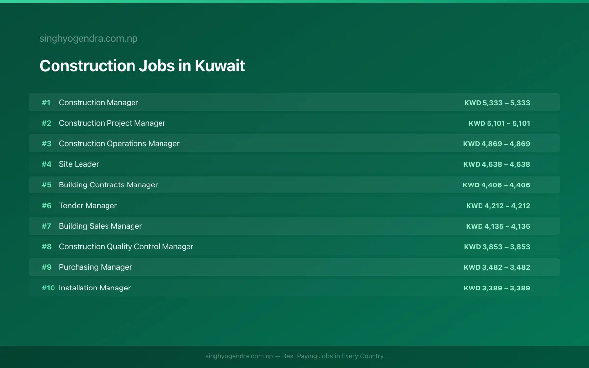 Highest Paying Jobs in Construction in Kuwait 2026 Highest Paying Jobs in Construction in Kuwait 2026 | SalaryPedia by Singh Yogendra