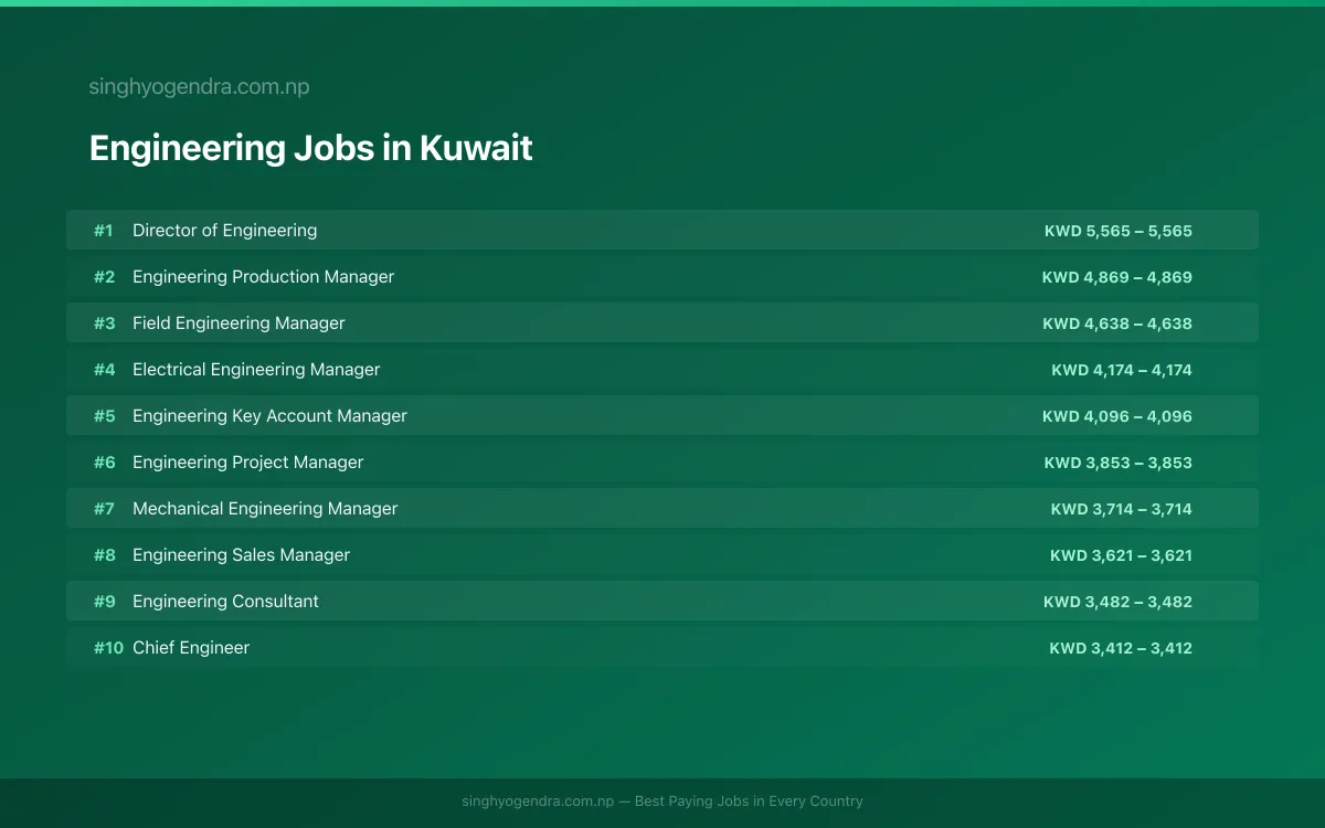 Highest Paying Jobs in Engineering in Kuwait 2026 Highest Paying Jobs in Engineering in Kuwait 2026 | SalaryPedia by Singh Yogendra