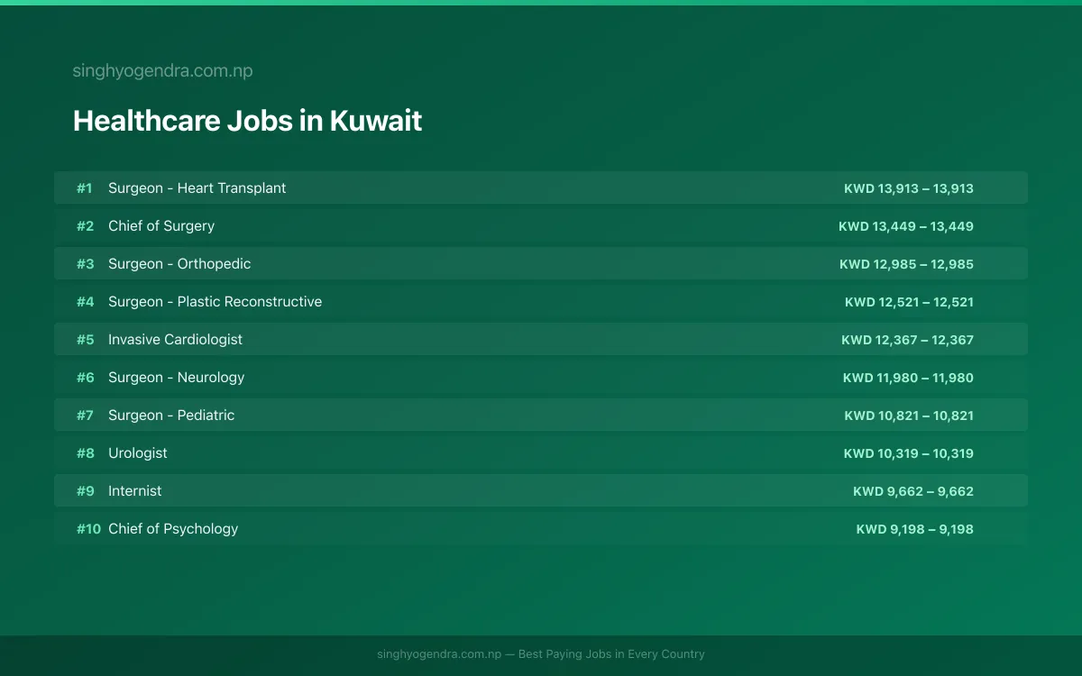Highest Paying Jobs in Healthcare in Kuwait 2026 Highest Paying Jobs in Healthcare in Kuwait 2026 | SalaryPedia by Singh Yogendra