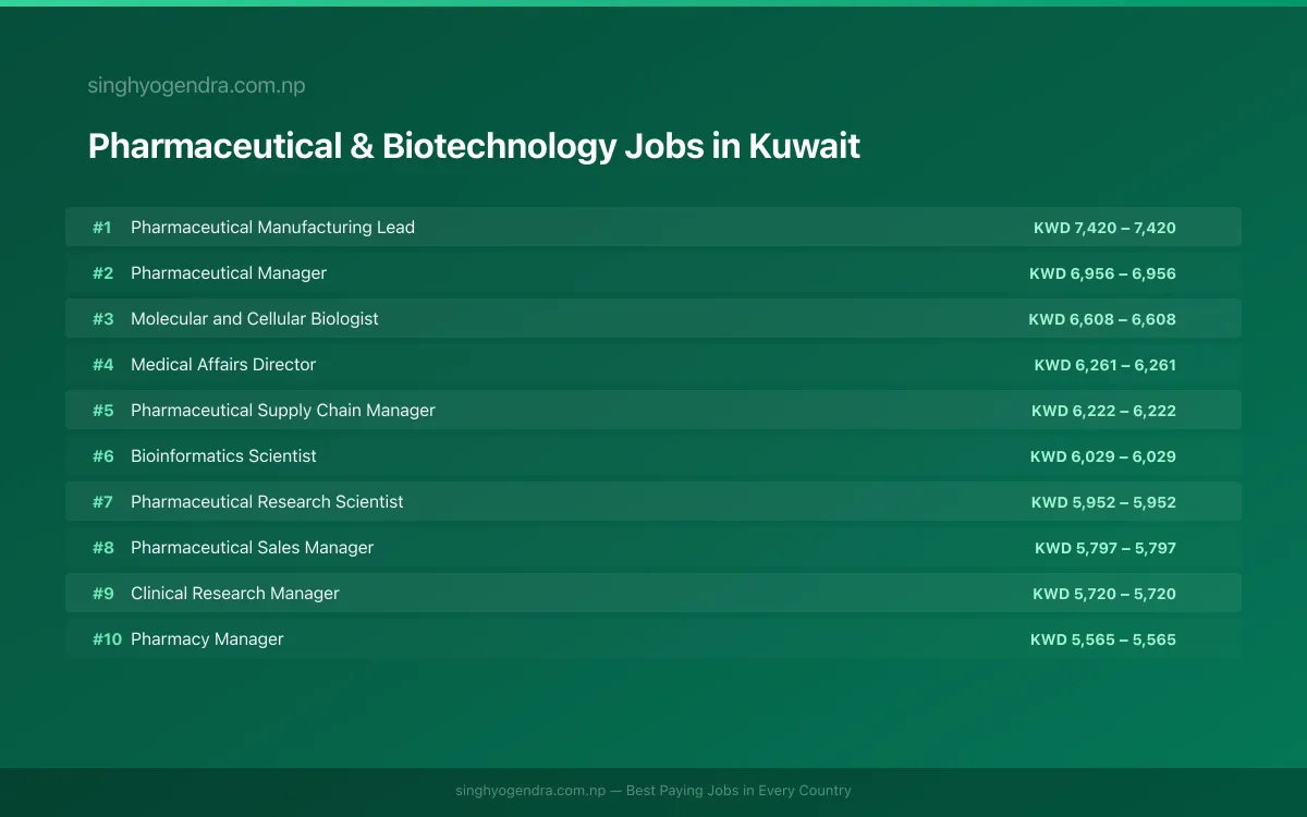 Highest Paying Jobs in Pharmaceutical & Biotechnology in Kuwait 2026 Highest Paying Jobs in Pharmaceutical & Biotechnology in Kuwait 2026 | SalaryPedia by Singh Yogendra