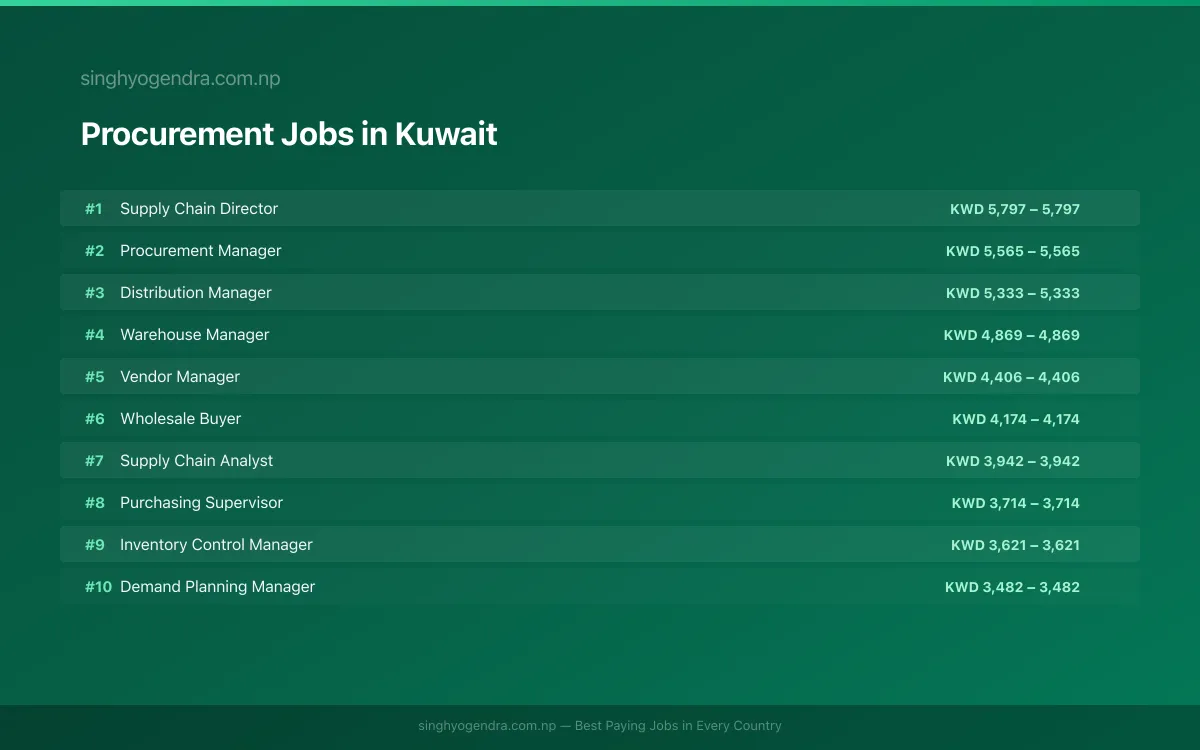 Highest Paying Jobs in Procurement in Kuwait 2026 Highest Paying Jobs in Procurement in Kuwait 2026 | SalaryPedia by Singh Yogendra