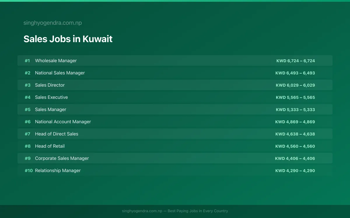 Highest Paying Jobs in Sales in Kuwait 2026 Highest Paying Jobs in Sales in Kuwait 2026 | SalaryPedia by Singh Yogendra