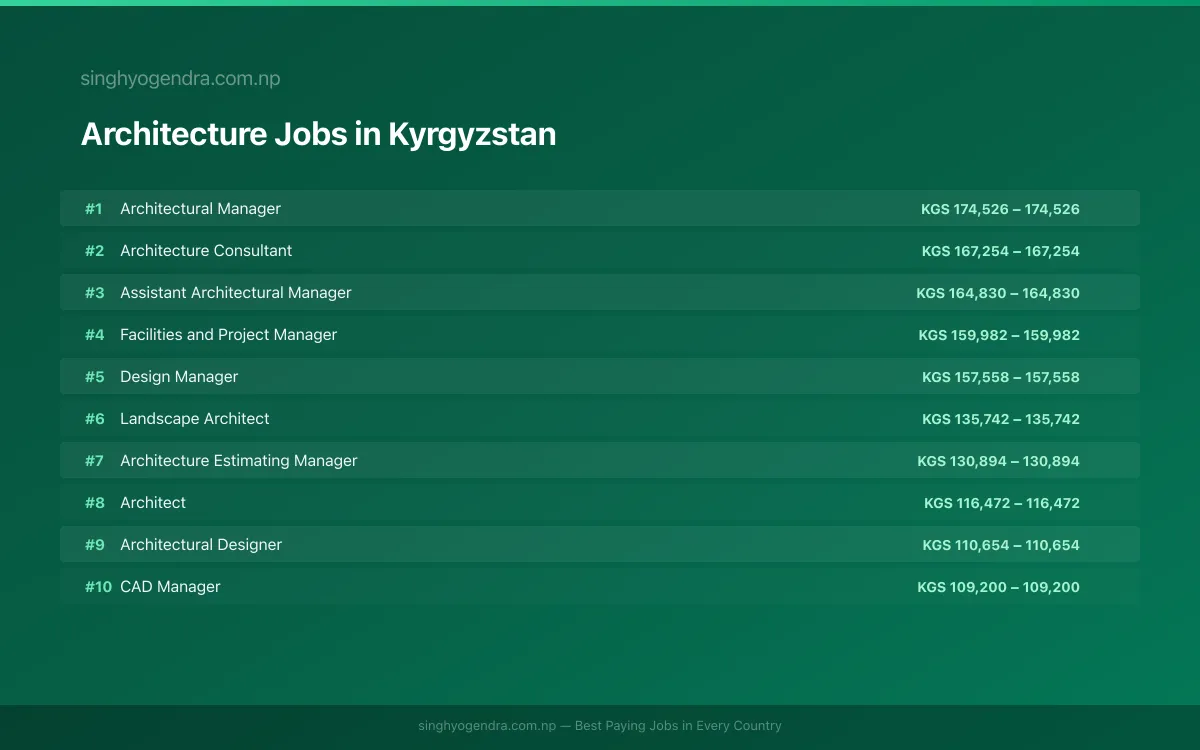 Highest Paying Jobs in Architecture in Kyrgyzstan 2026 Highest Paying Jobs in Architecture in Kyrgyzstan 2026 | SalaryPedia by Singh Yogendra