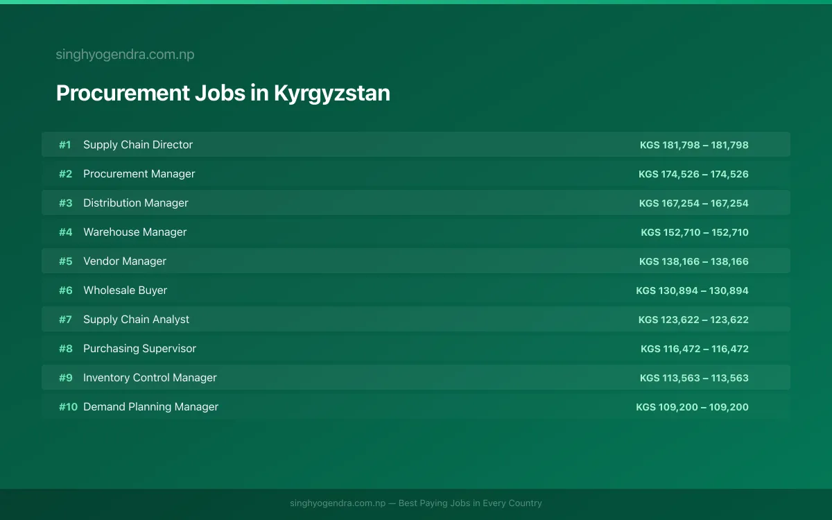 Highest Paying Jobs in Procurement in Kyrgyzstan 2026 Highest Paying Jobs in Procurement in Kyrgyzstan 2026 | SalaryPedia by Singh Yogendra