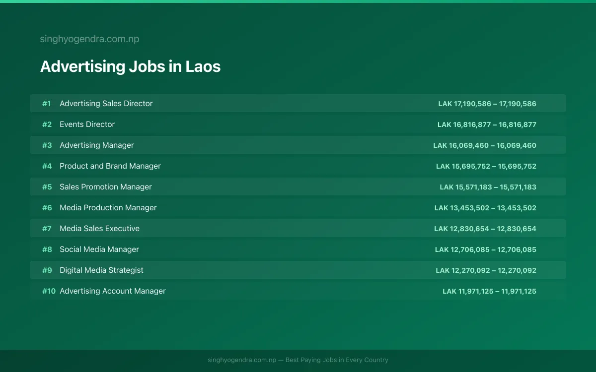 Highest Paying Jobs in Advertising in Laos 2026 | SalaryPedia by Singh Yogendra